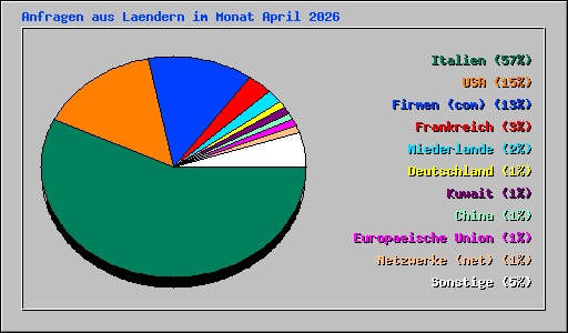Anfragen aus Laendern im Monat April 2026