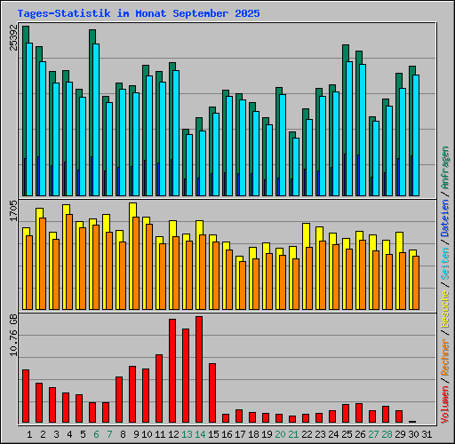 Tages-Statistik im Monat September 2025