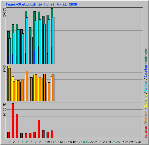 Tages-Statistik im Monat April 2026