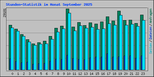 Stunden-Statistik im Monat September 2025