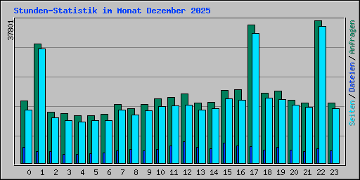 Stunden-Statistik im Monat Dezember 2025