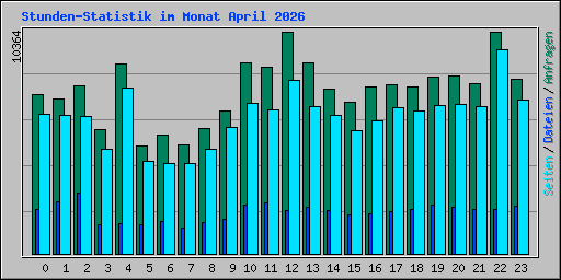 Stunden-Statistik im Monat April 2026