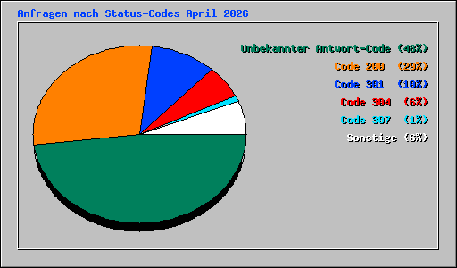 Anfragen nach Status-Codes April 2026